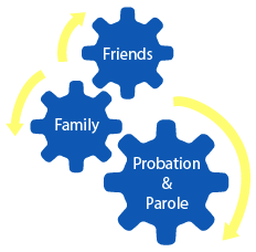 Probation and Parole, Family and Friends Gears