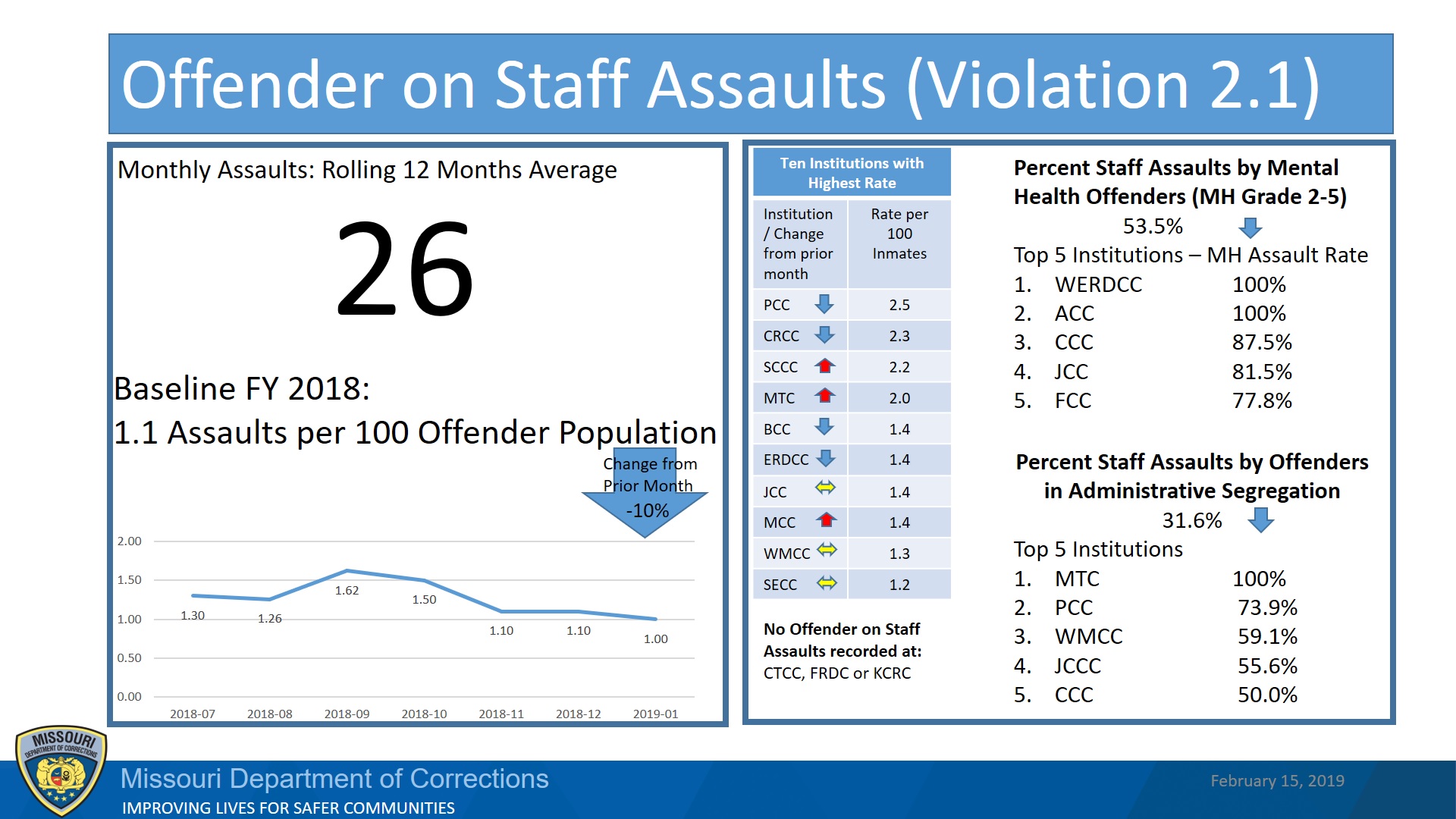 Offender on Staff Assaults (violation 2.1). Monthly Assaults: Rolling 12 Months Average: 26. Baseline FY 2018:  1.1 Assaults per 100 Offender Population. Percent Staff Assaults by Mental Health Offenders (MH Grade 2-5) 	53.5% Top 5 Institutions – MH Assault Rate WERDCC 	100% ACC 		100% CCC		87.5% JCC		81.5% FCC		77.8%.  Percent Staff Assaults by Offenders in Administrative Segregation 31.6% Top 5 Institutions MTC 	    	100% PCC 	   	 73.9% WMCC   	 59.1% JCCC	   	 55.6% CCC         	 50.0%. 
