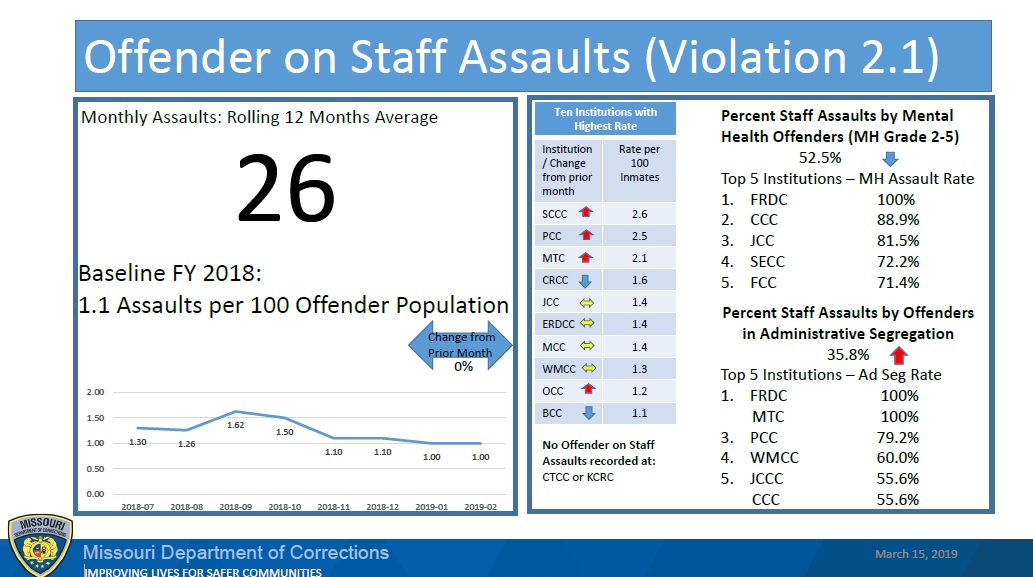 List of assaults committed in February 2019