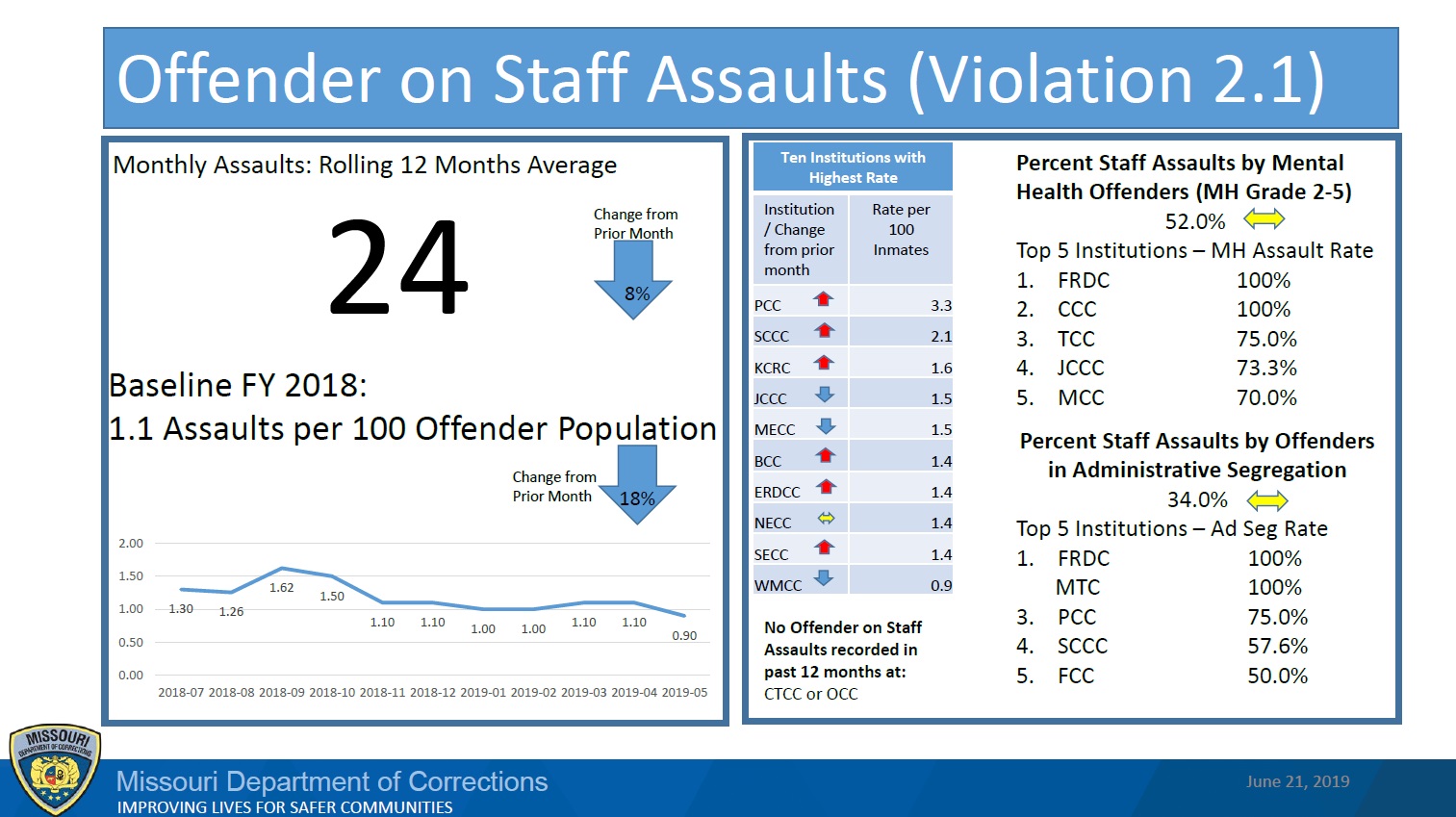 Chart showing assault rate for May 2019
