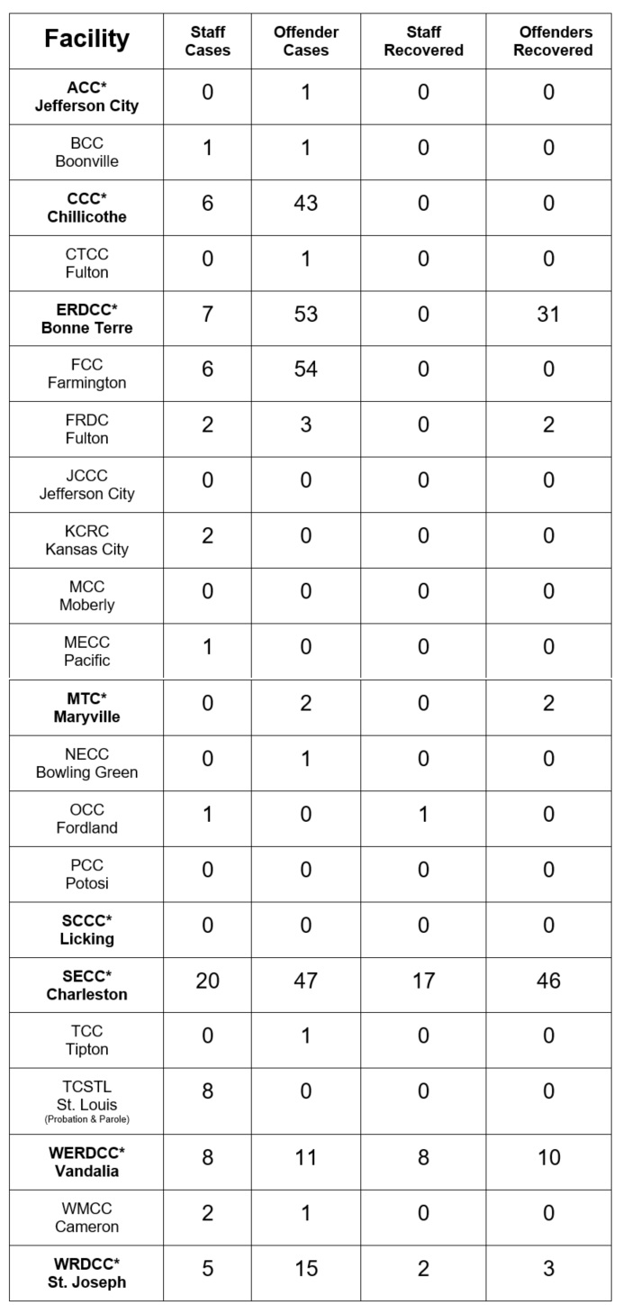 List of covid-19 cases by facility