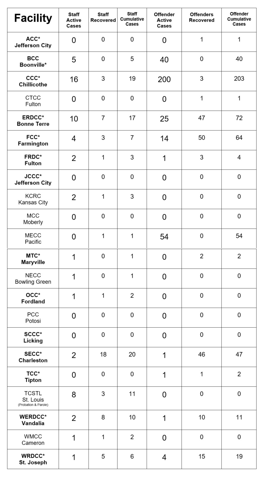 List of covid-19 cases by facility