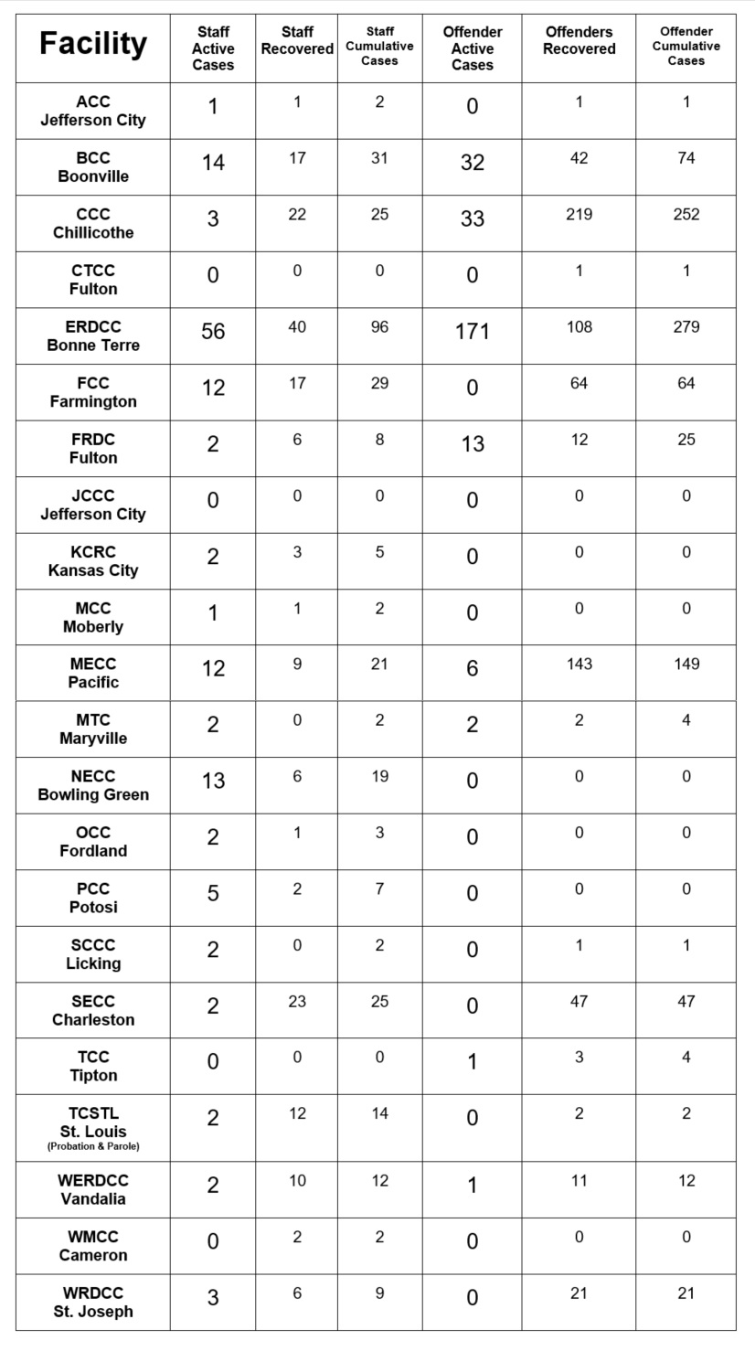 List of covid-19 cases by facility