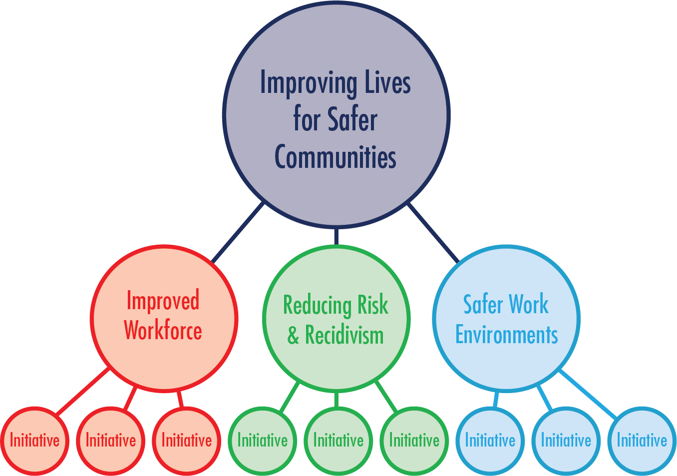 Improving Lives for Safer Communities