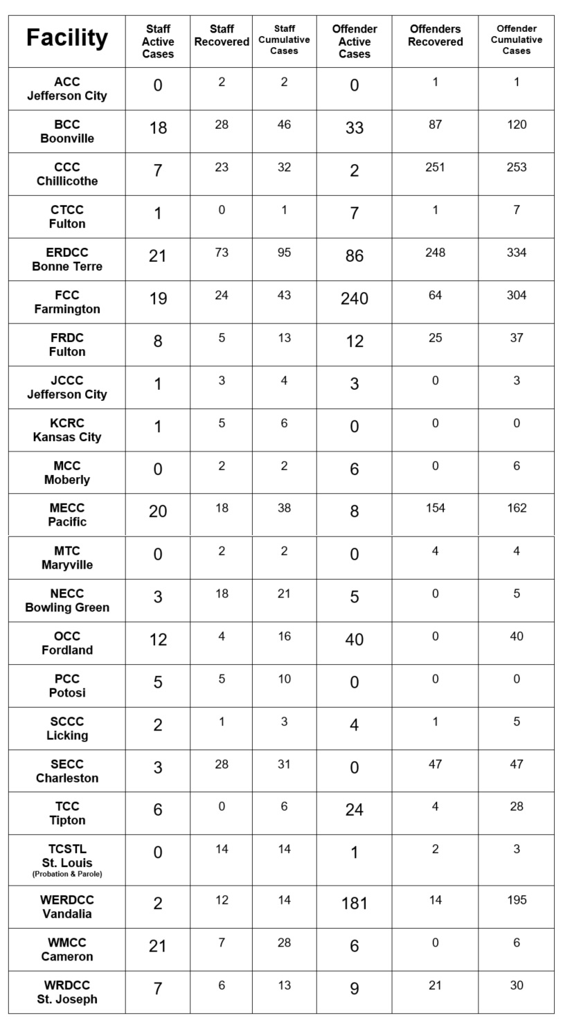 List of covid-19 cases by facility