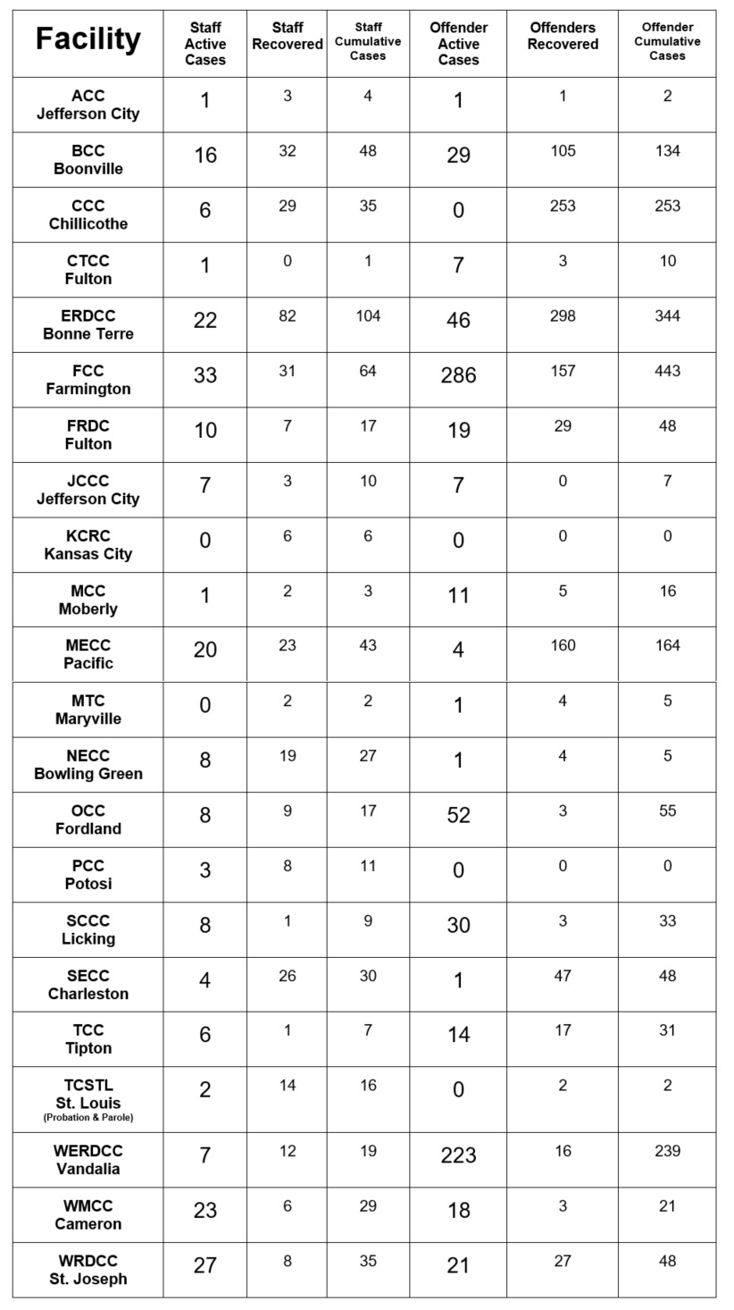 List of covid-19 cases by facility