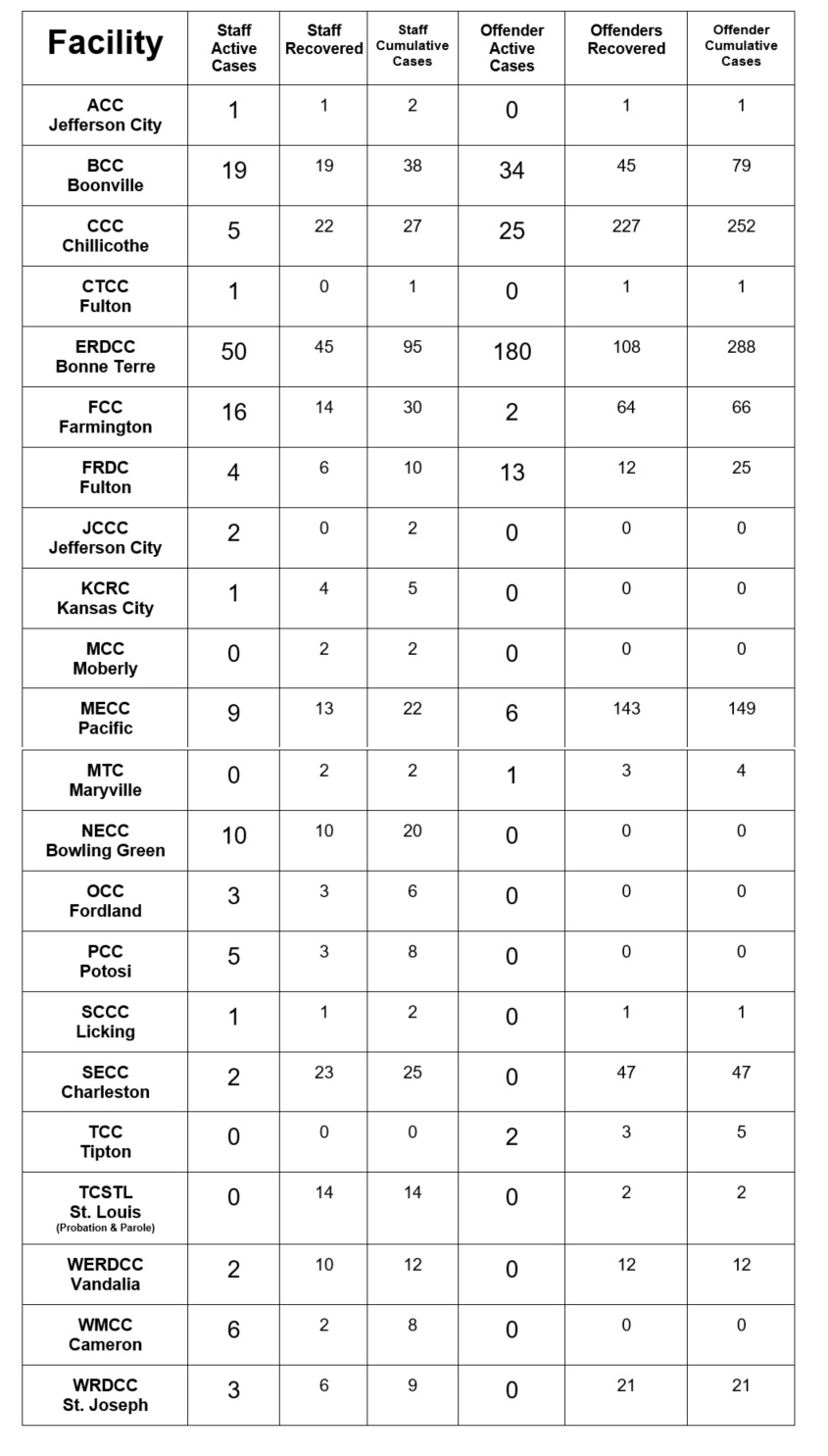 List of covid-19 cases by facility