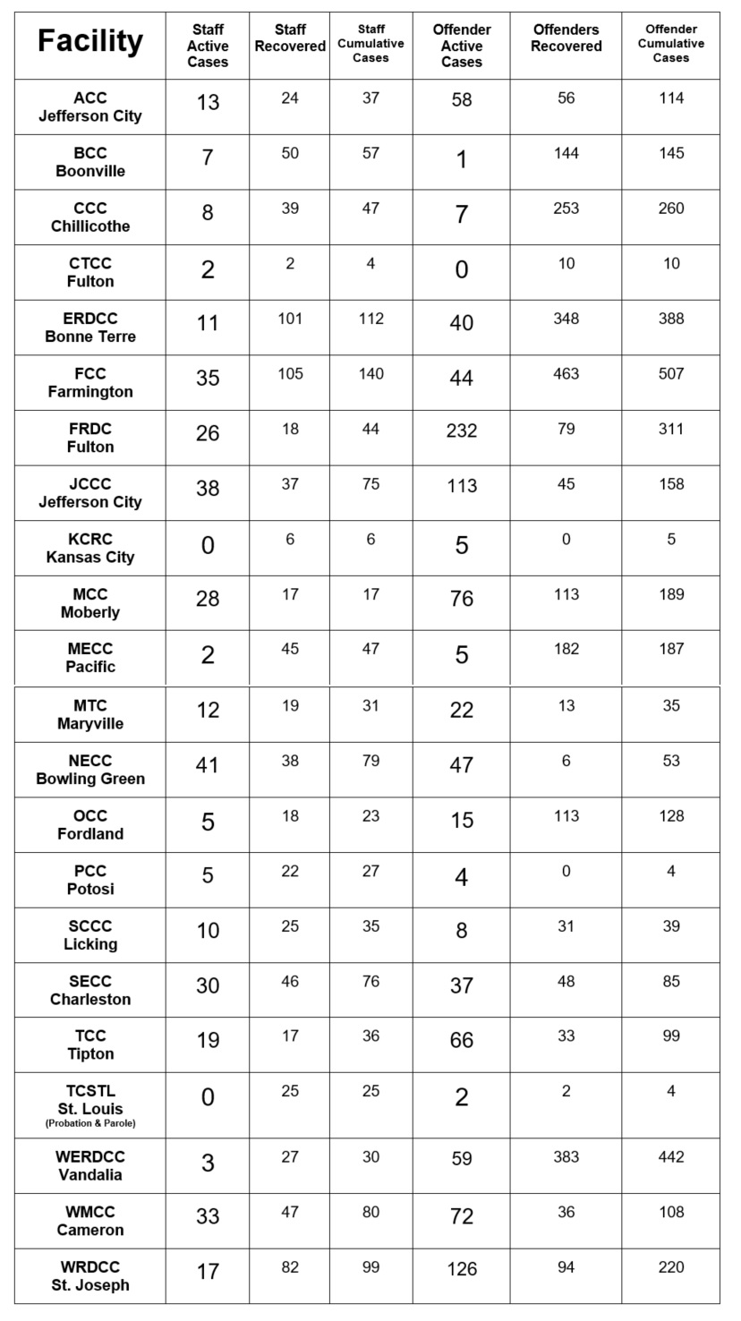 List of covid-19 cases by facility