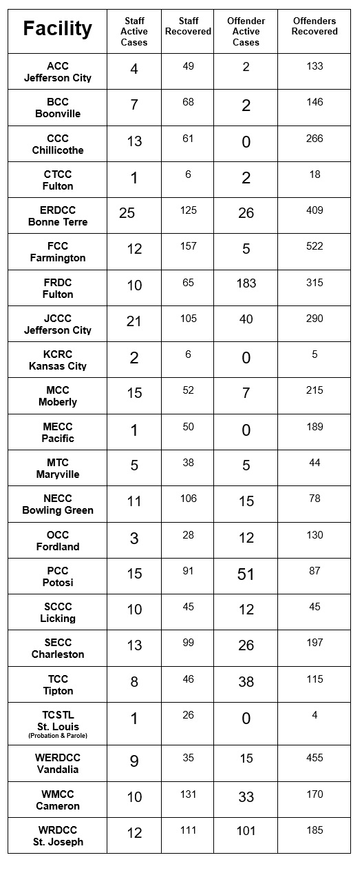 List of covid-19 cases by facility