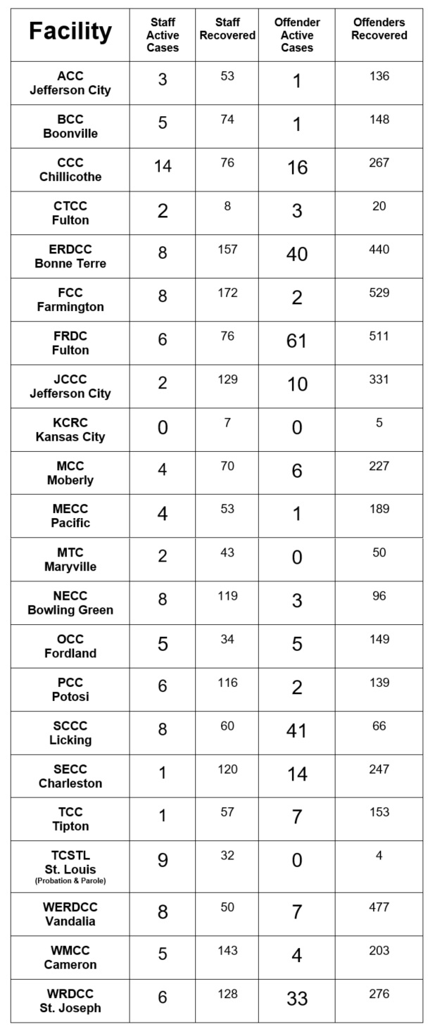 List of covid-19 cases by facility