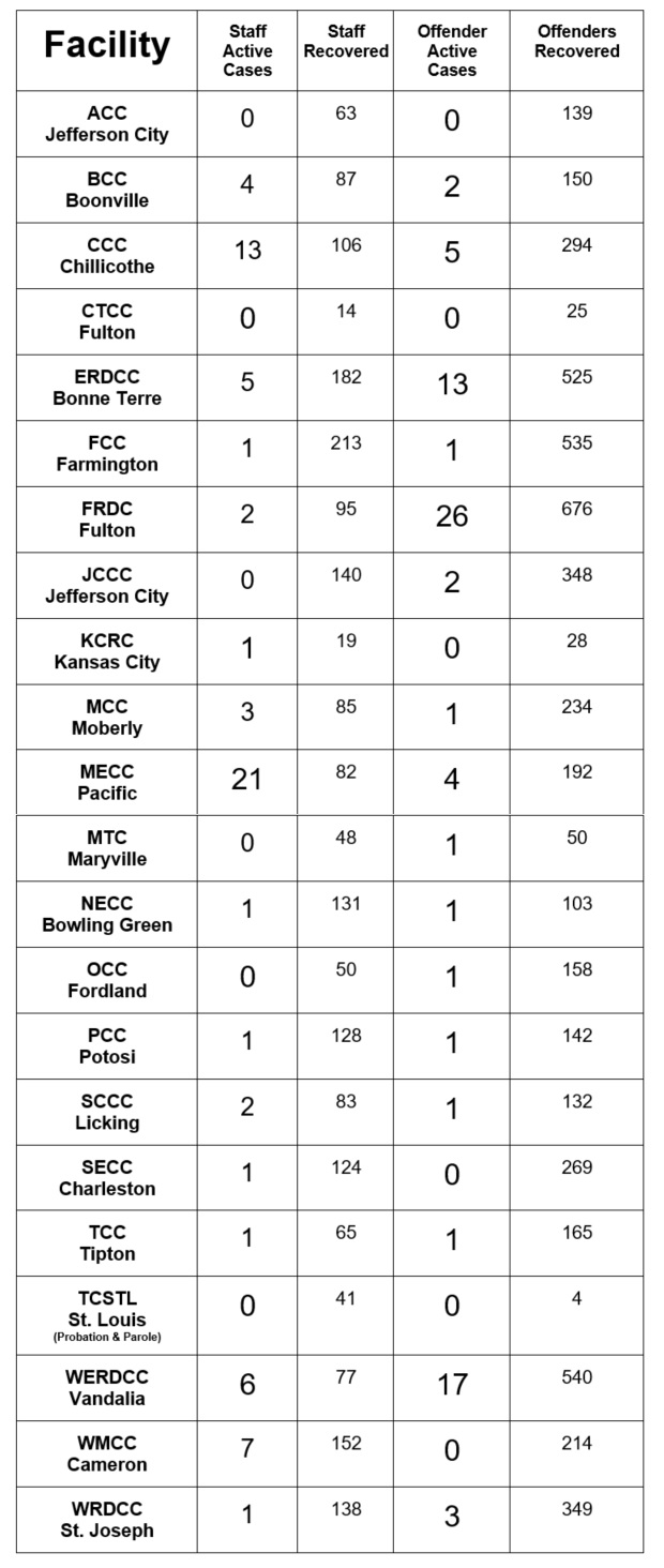 List of covid cases by facility