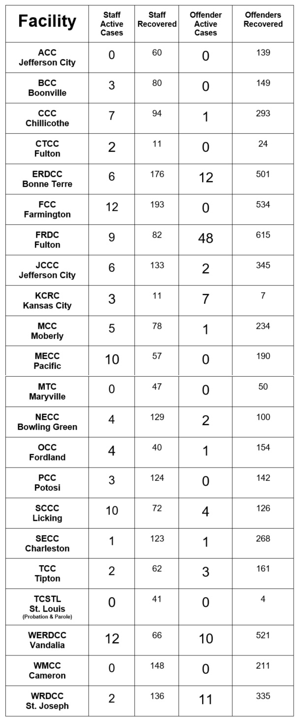 List of covid cases by facility