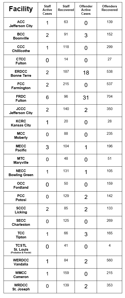 List of covid cases by facility