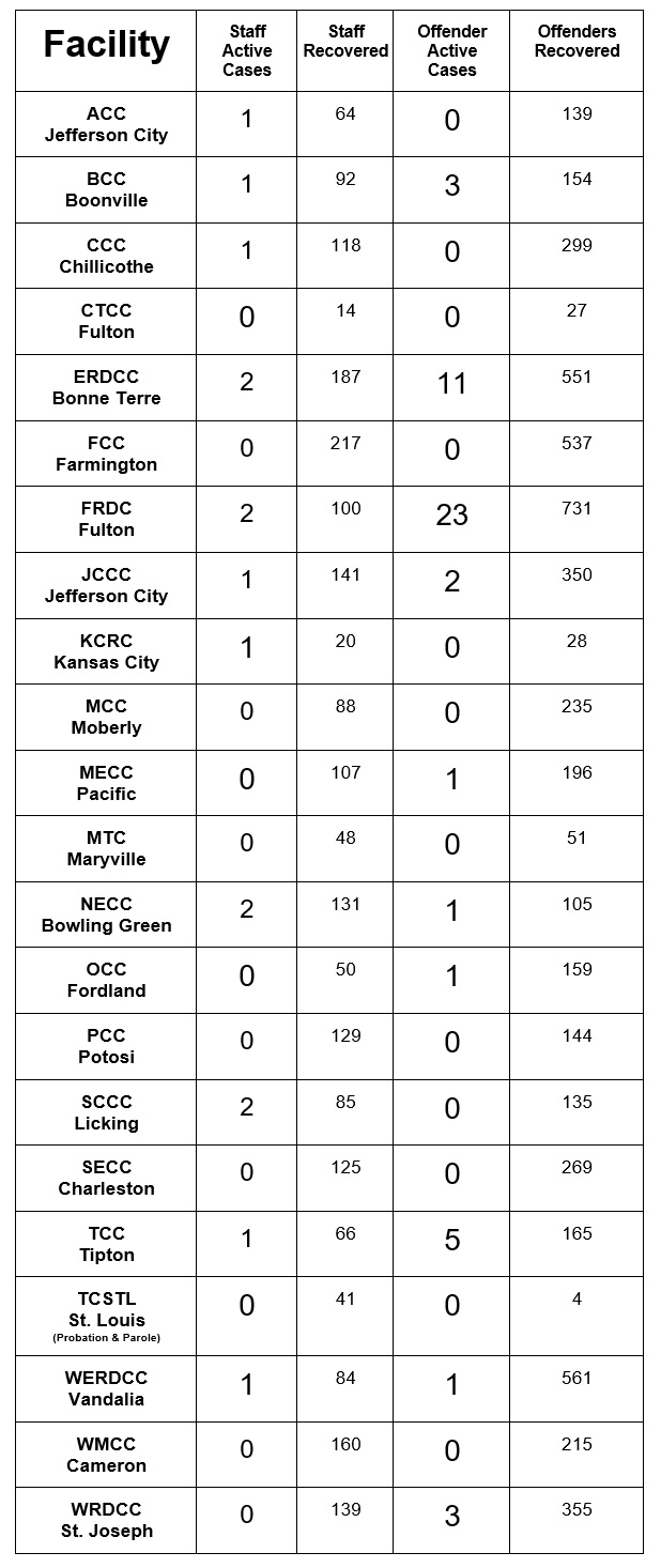 List of covid cases by facility