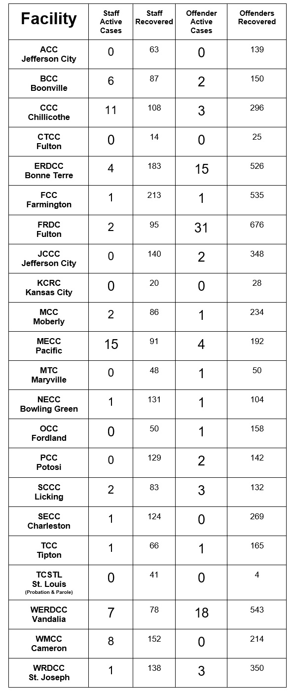 List of covid cases by facility