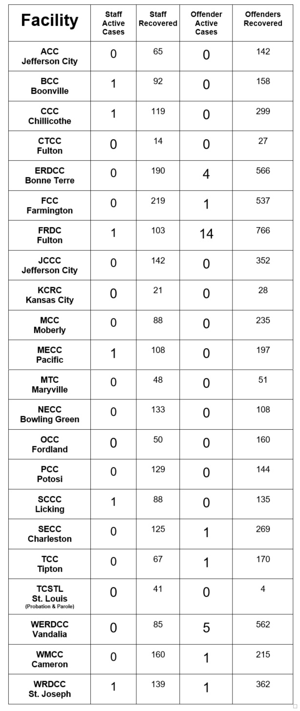 List of covid cases by facility