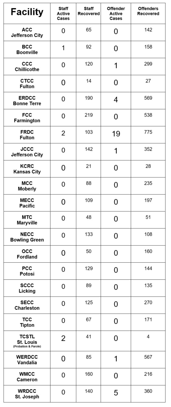 List of covid cases by facility