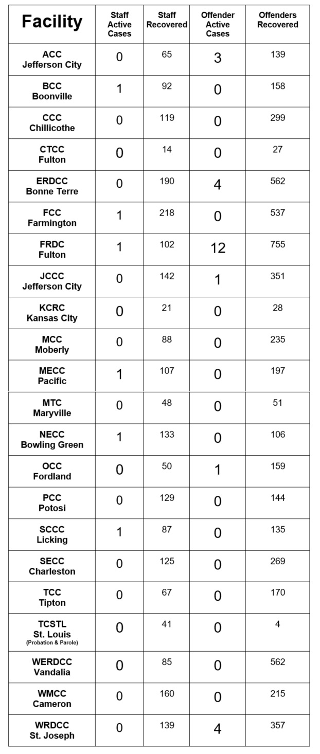 List of covid cases by facility