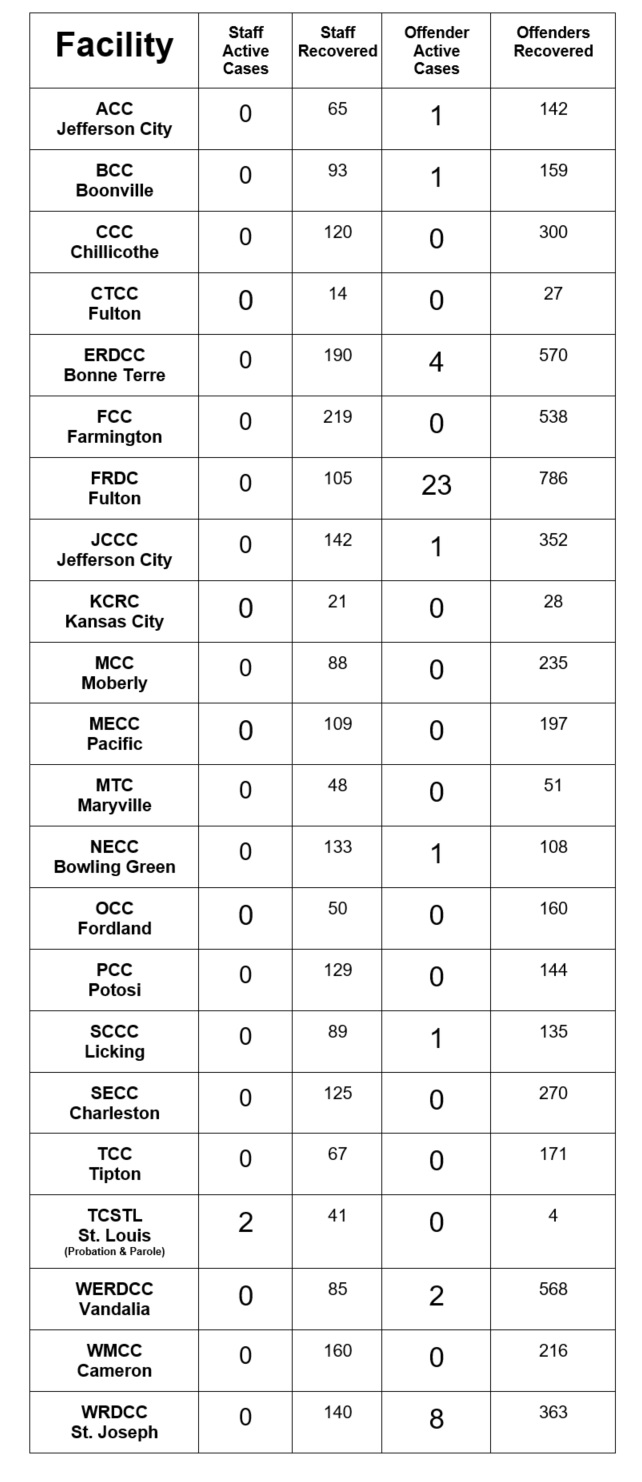 List of covid cases by facility