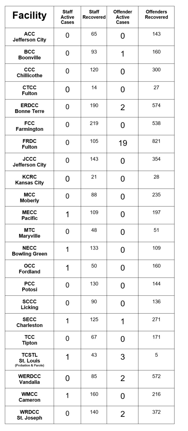 List of covid cases by facility