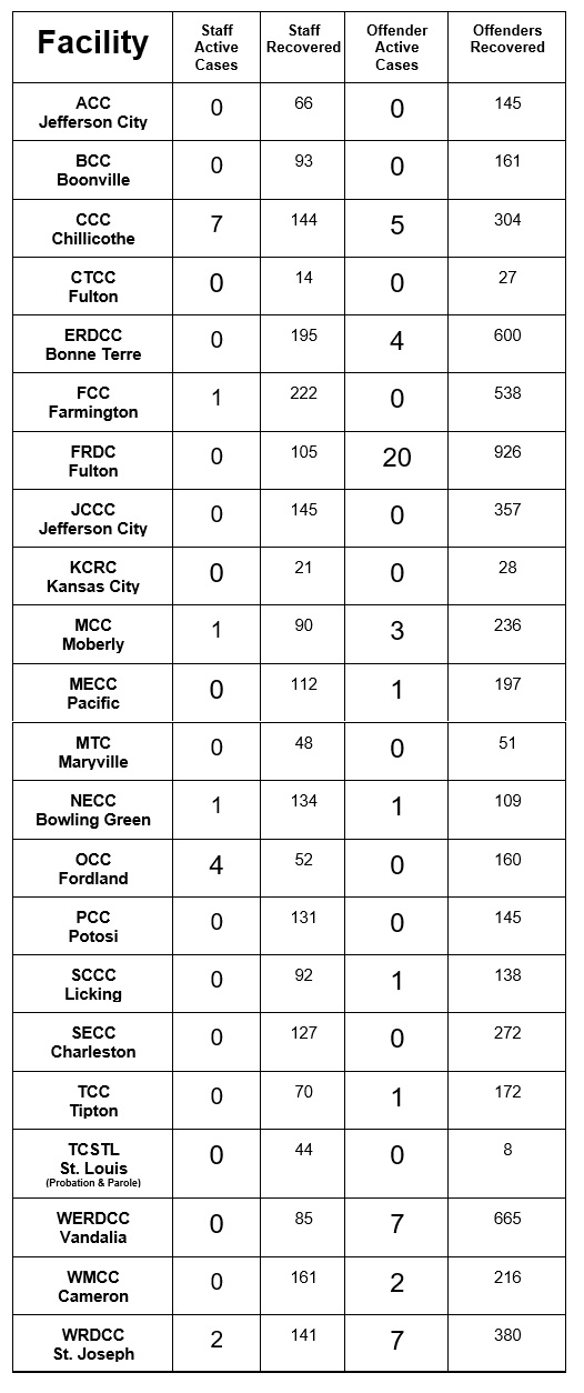 List of covid cases by facility
