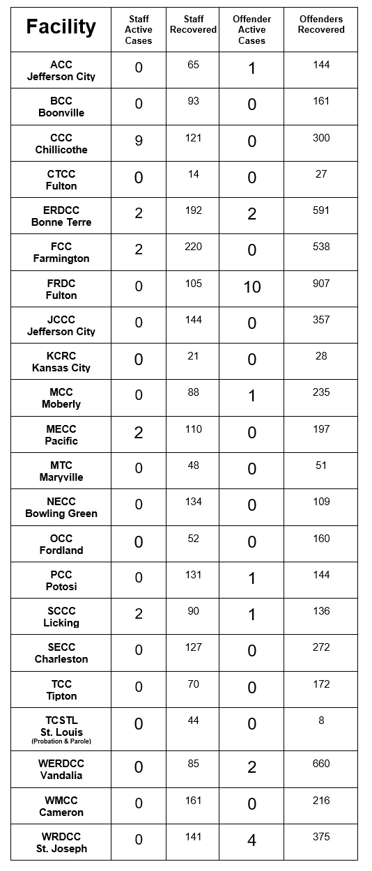 List of covid cases by facility