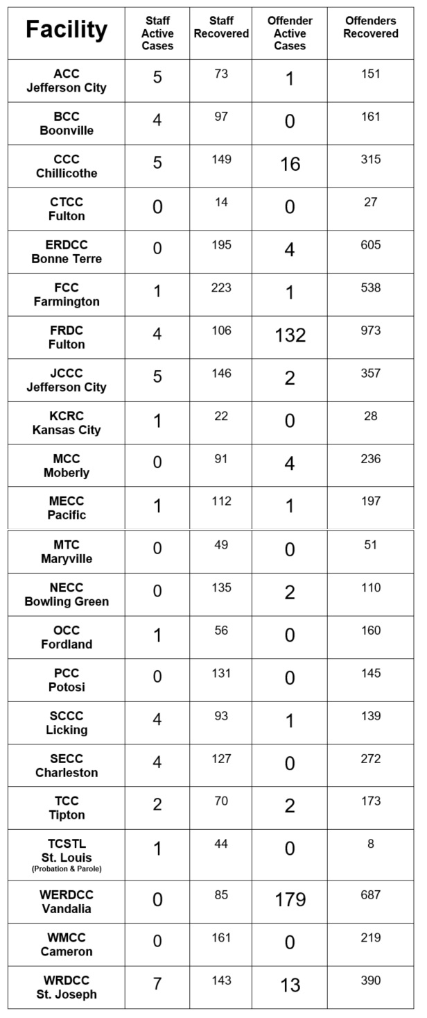 List of covid cases by facility