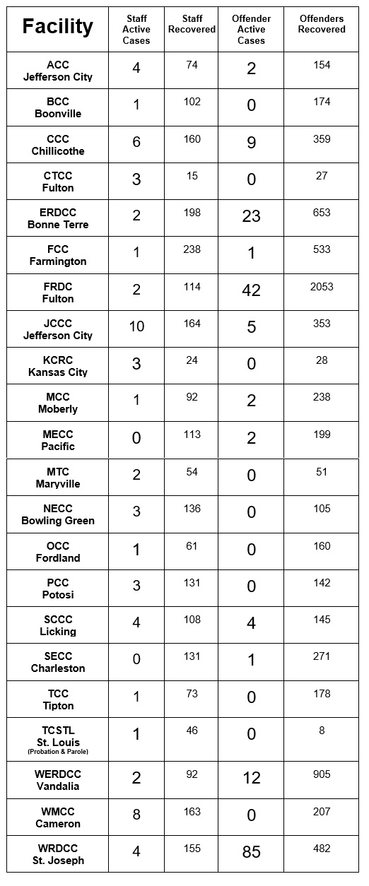 List of covid cases by facility
