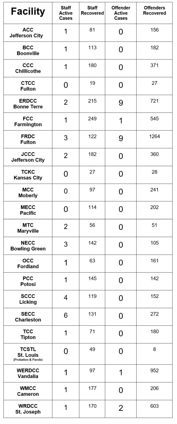 List of covid cases by facility