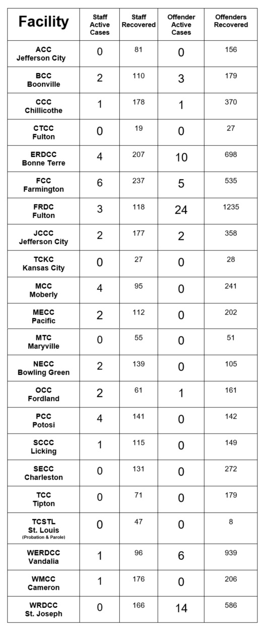 List of covid cases by facility