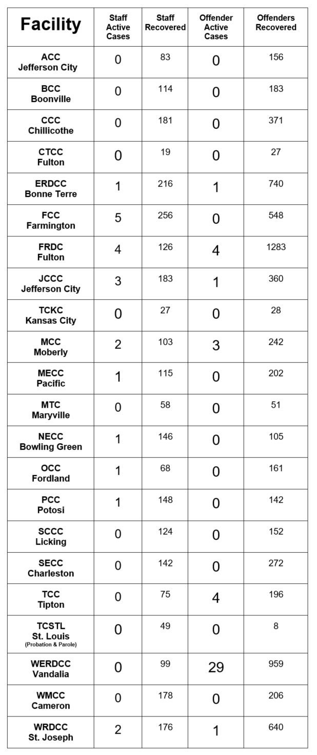 List of covid cases by facility