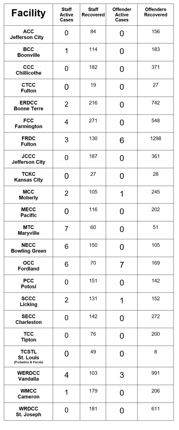 List of covid cases by facility