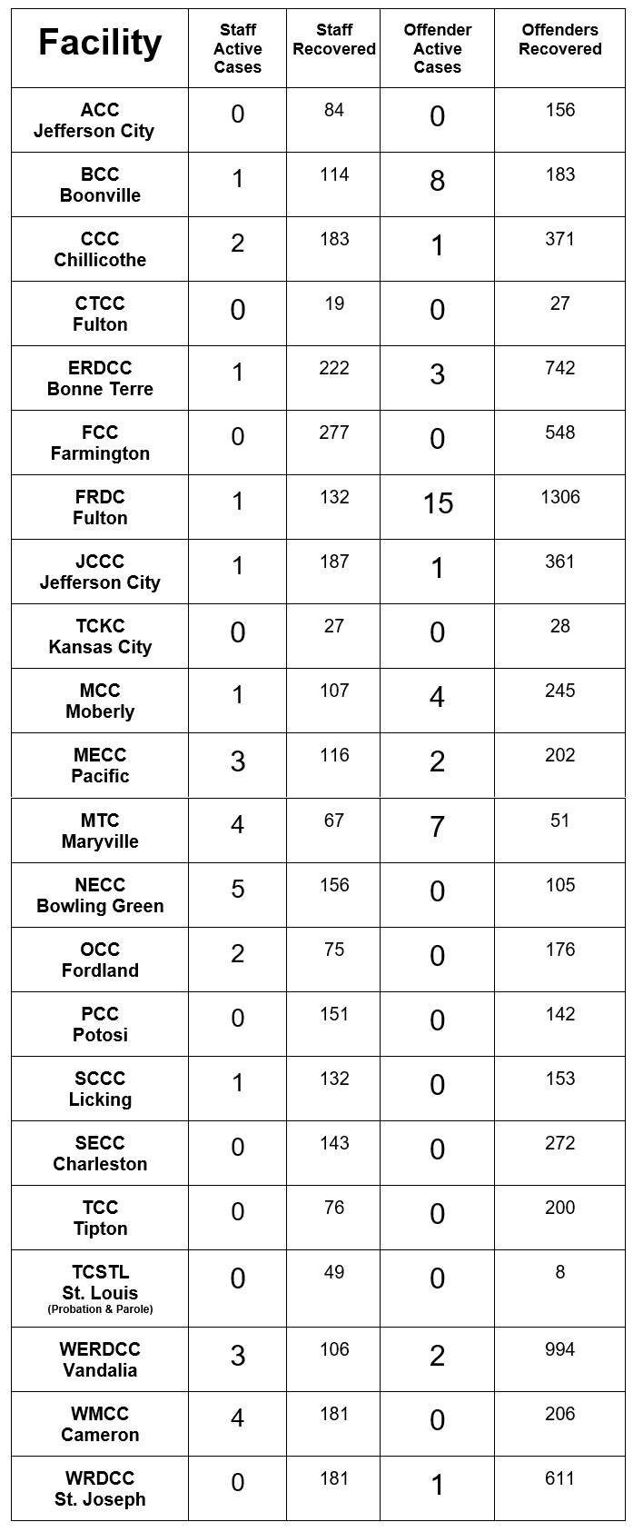 List of covid cases by facility