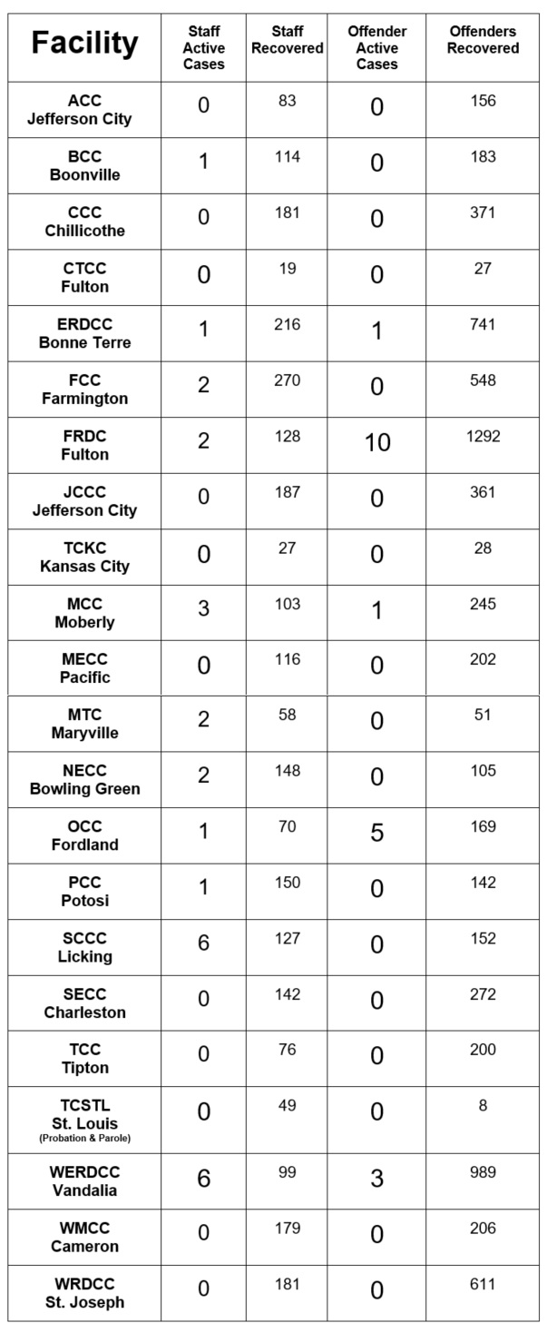 List of covid cases by facility