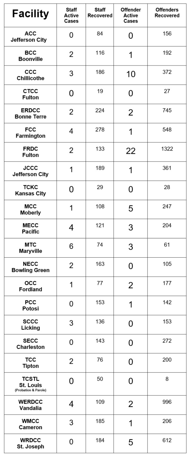 List of covid cases by facility