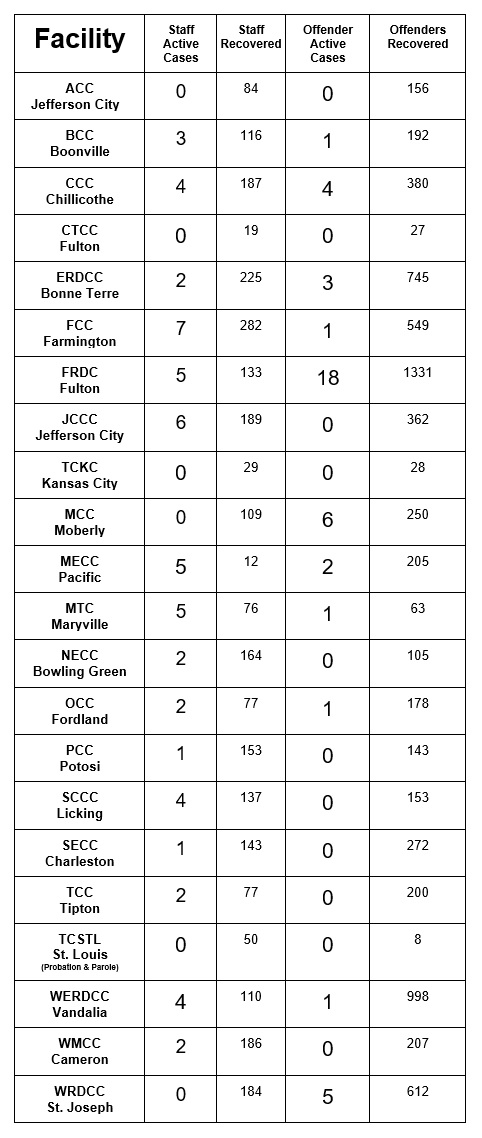 List of covid cases by facility