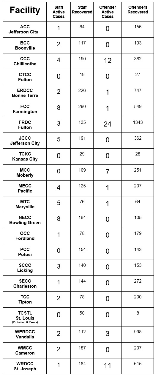 List of covid cases by facility