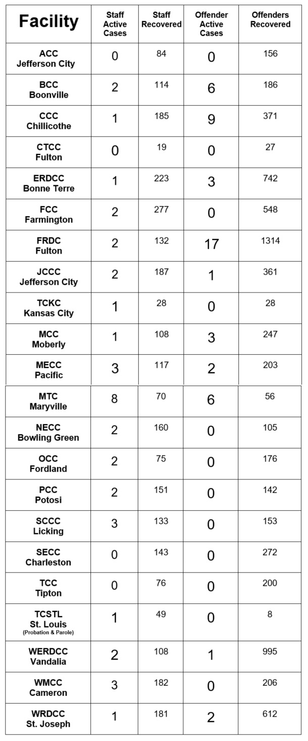 List of covid cases by facility