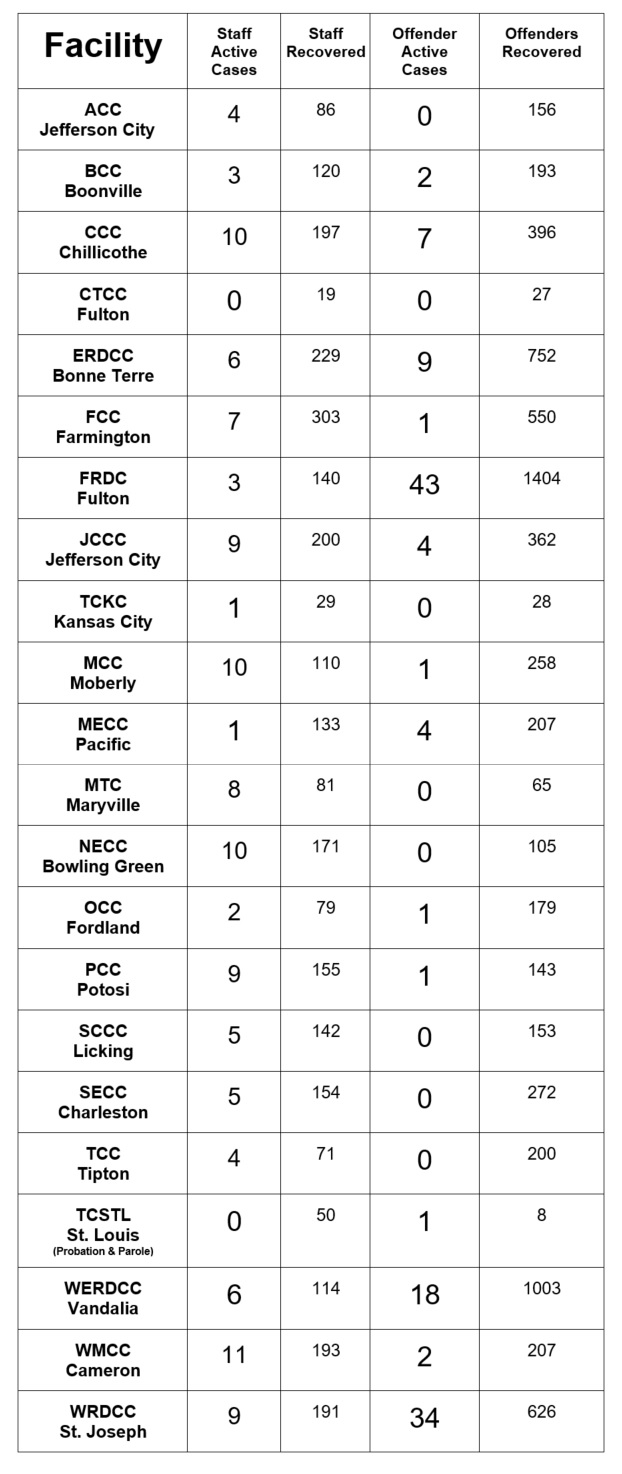 List of covid cases by facility