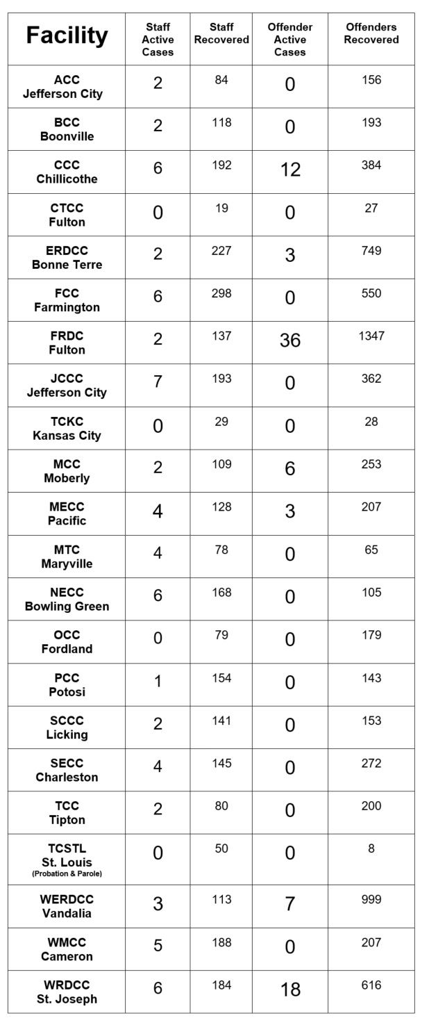 List of covid cases by facility
