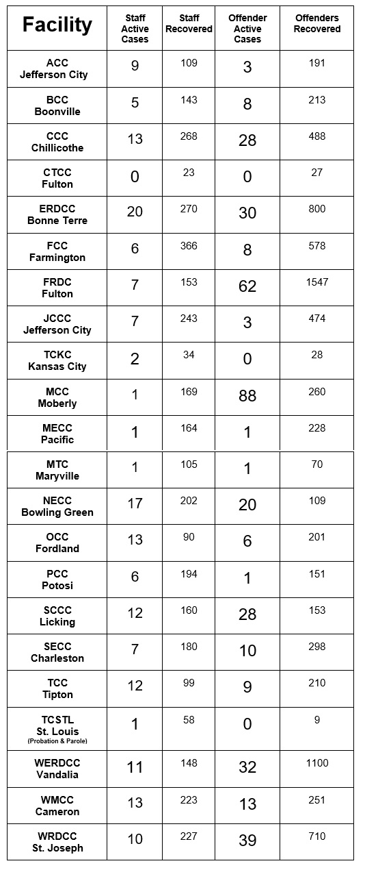 List of covid cases by facility