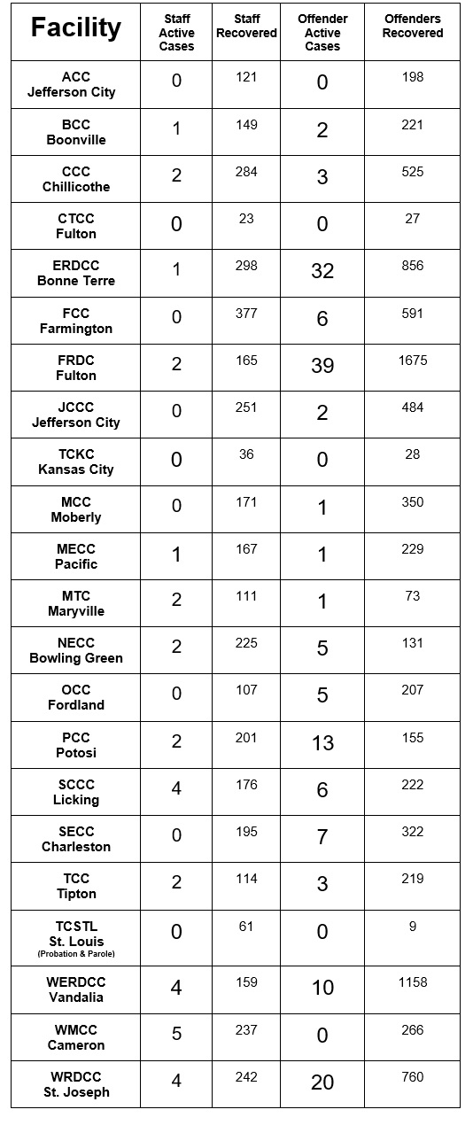 List of covid cases by facility