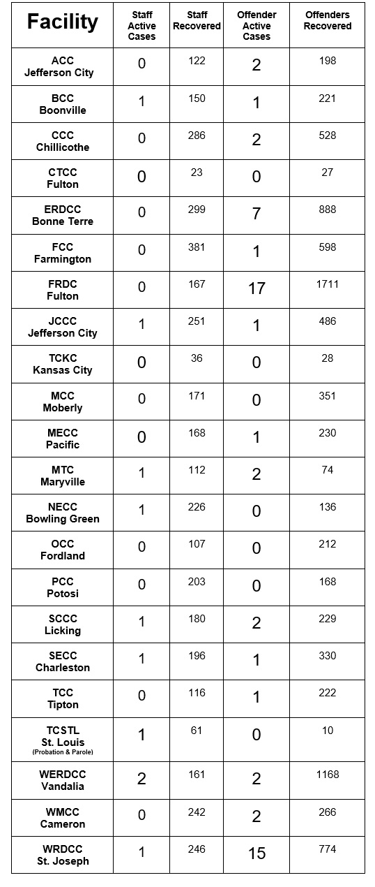 List of covid cases by facility