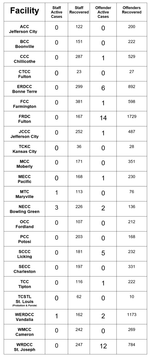 List of covid cases by facility