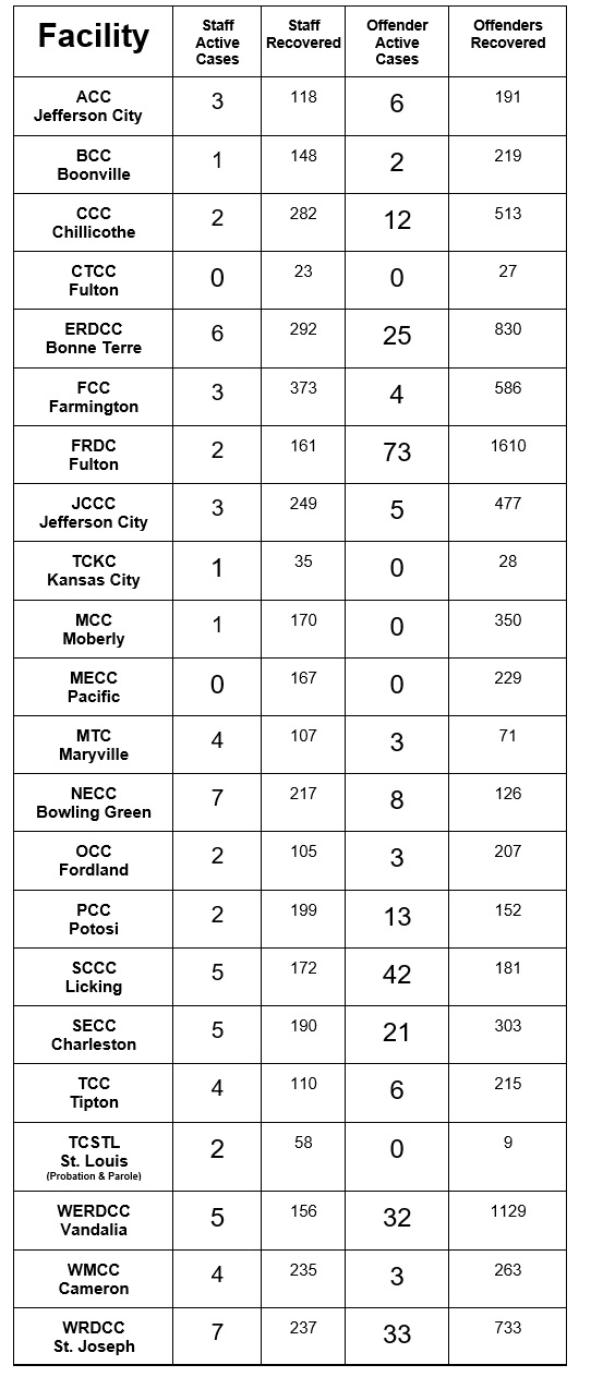 List of covid cases by facility