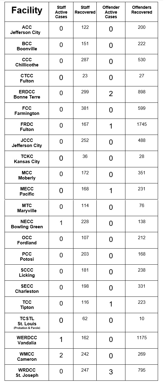 List of covid cases by facility