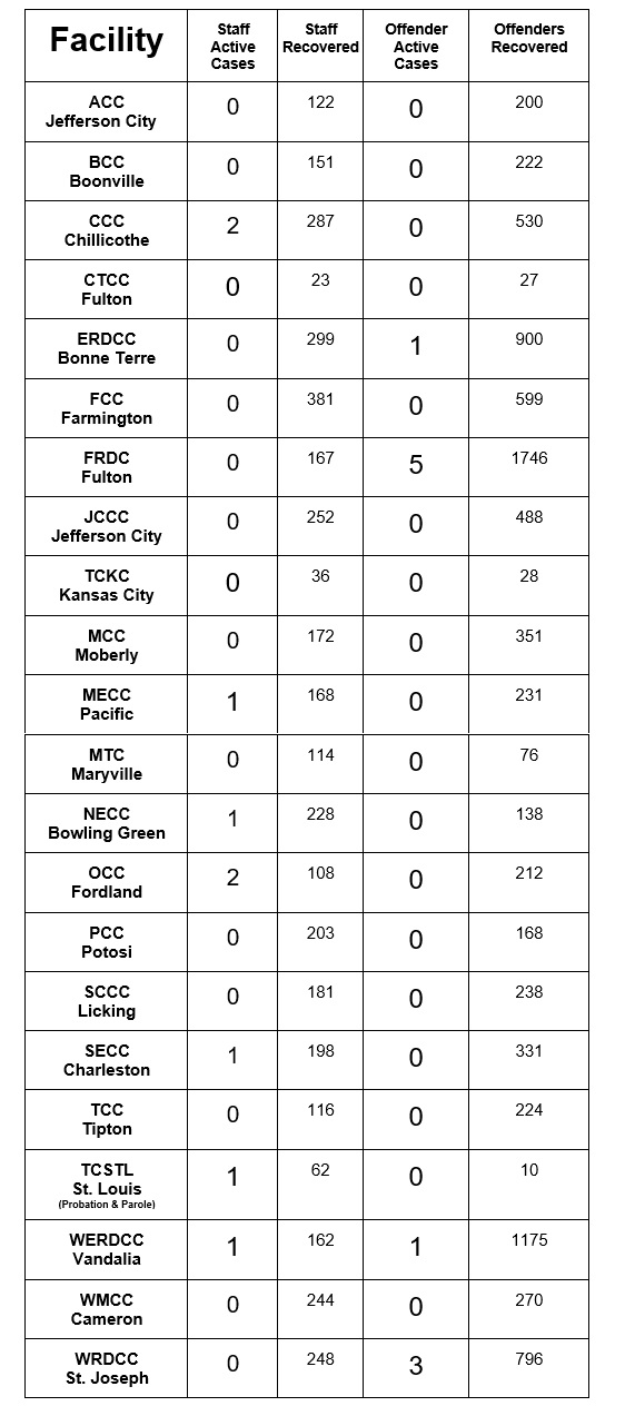List of covid cases by facility