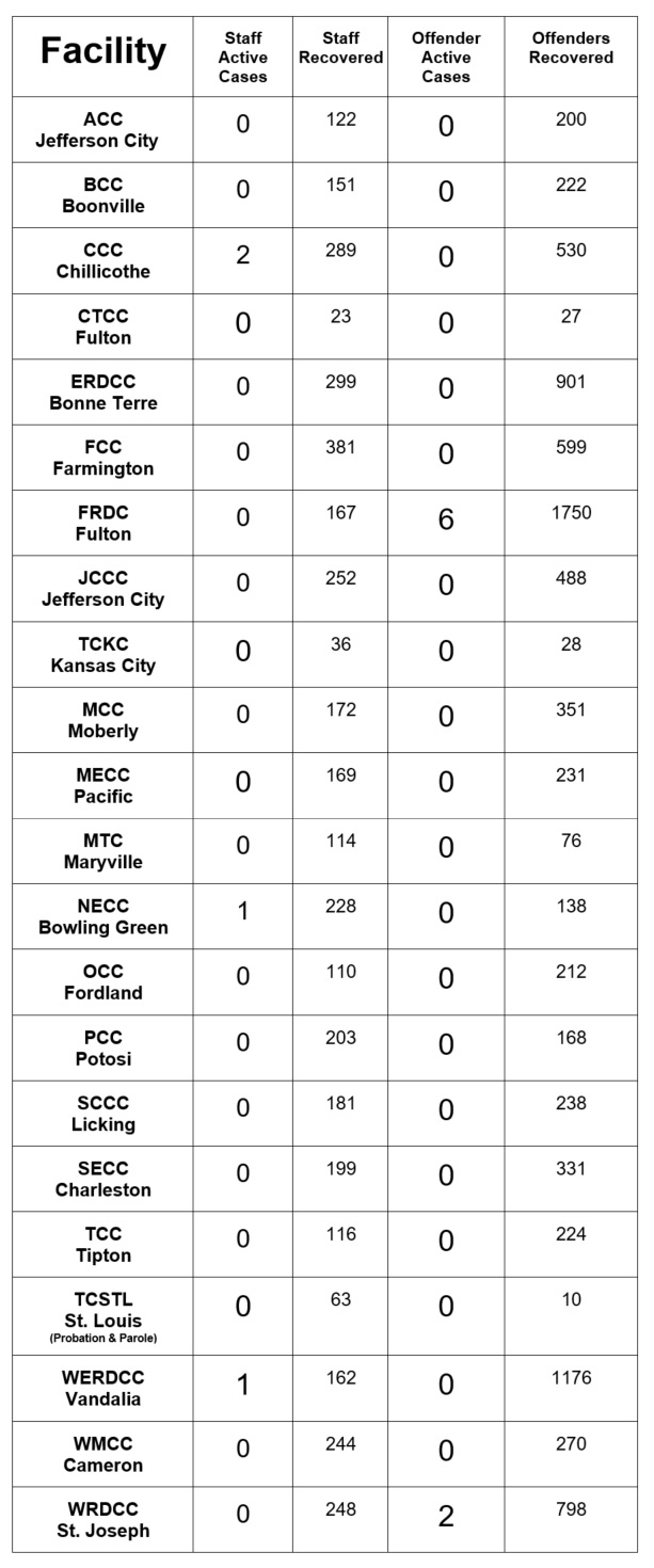 List of covid cases by facility