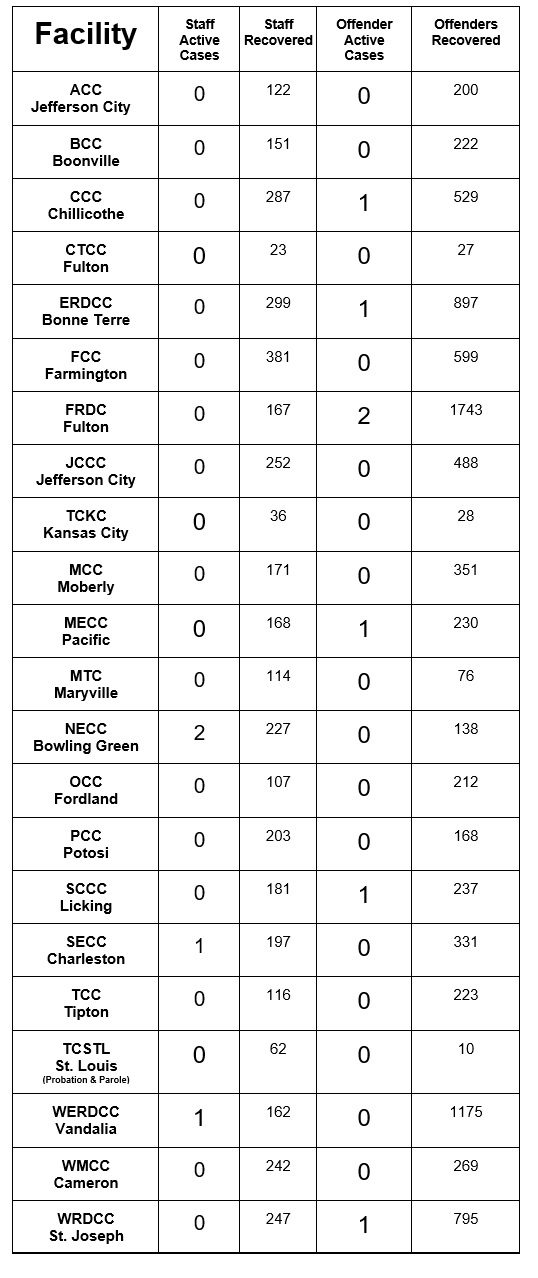 List of covid cases by facility