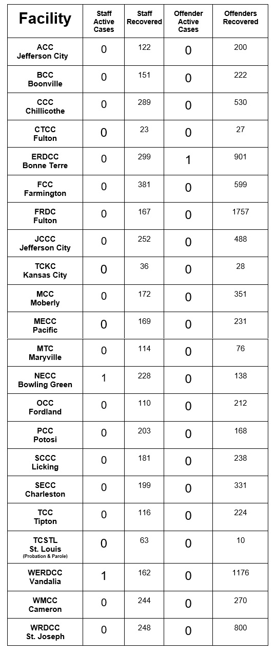 List of covid cases by facility